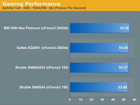 Gaming Performance